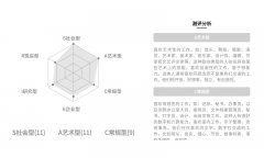 微信小程序端霍兰德职业兴趣测试结果分析