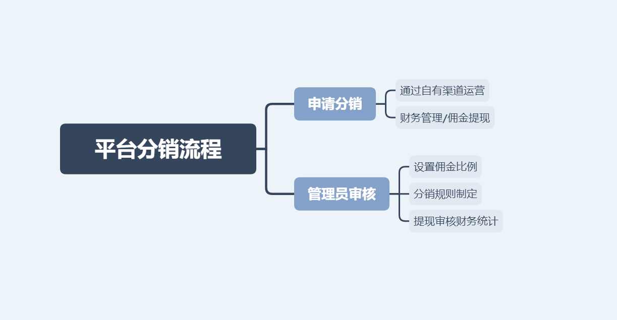 分销流程