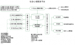 社区心理健康服务体系心理普查解决方案