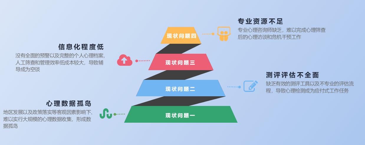面临问题